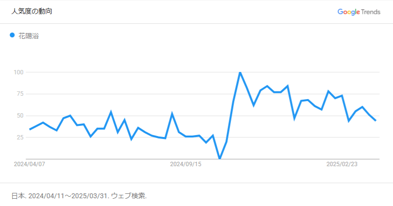 2024年度の『花陽浴』のGoogle検索のトレンド